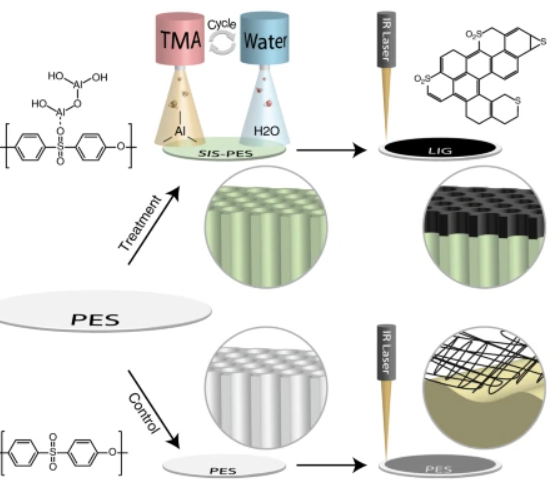 Laser induced graphene — Nature Communications